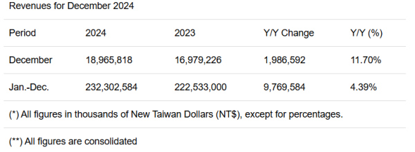 网上炒股配资 芯片需求复苏的重磅信号! 聚焦成熟制程的联电年度营收重拾增长