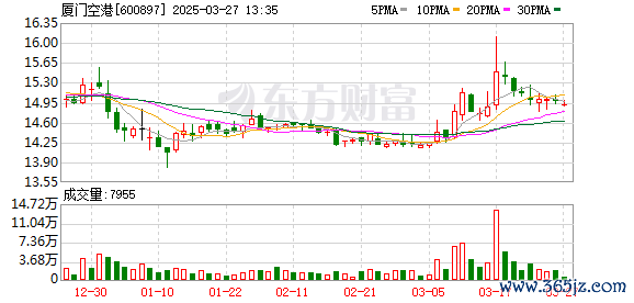 在线炒股配资选择配资 厦门空港：2024年12月旅客吞吐量同比增长12.72%
