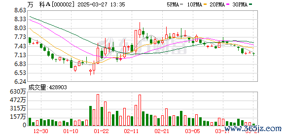 股市融资 多只境内债持续走低 万科公开回应今年将到期的债务兑付问题